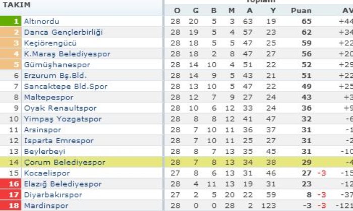 Mardinspor: 0 – Çorum Belediyespor: 2