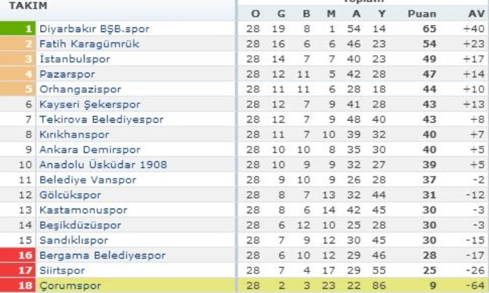 Çorumspor: 2 – İstanbulspor: 1