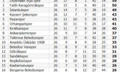 Çorumspor: 1 – Beşikdüzüspor: 3