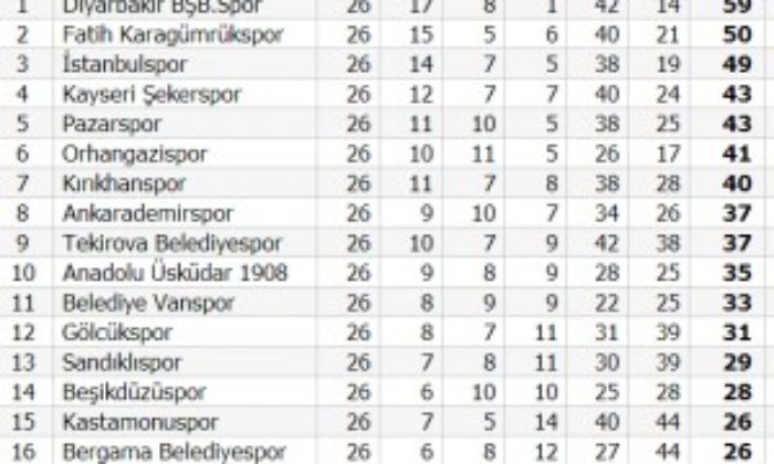 Çorumspor: 1 – Beşikdüzüspor: 3