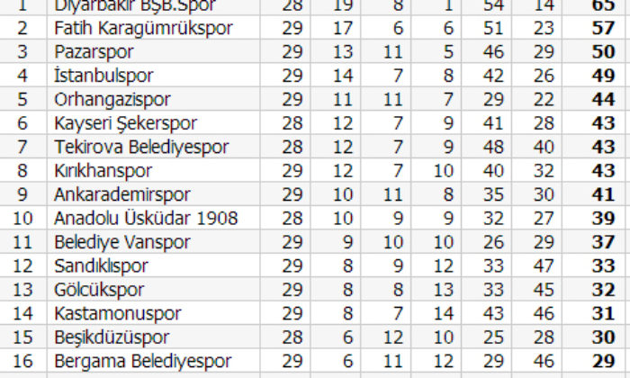 Fatih Karagümrükspor: 5 – Çorumspor: 0