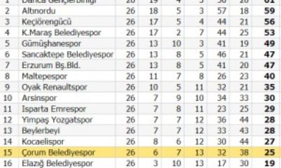 Diyarbakırspor: 1 – Çorum Belediye: 1