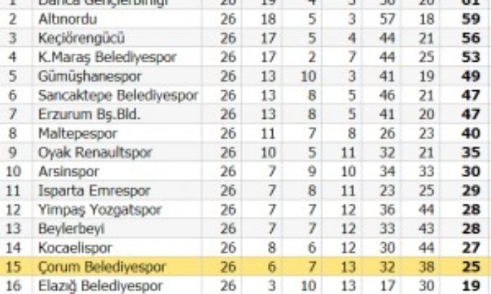 Diyarbakırspor: 1 – Çorum Belediye: 1