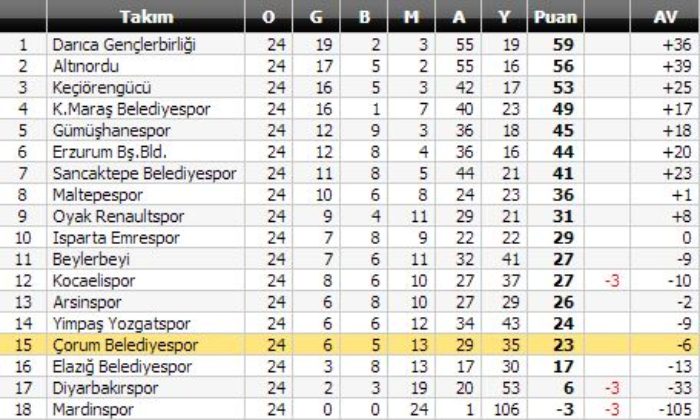 Kocaelispor: 3 – Belediyespor: 1