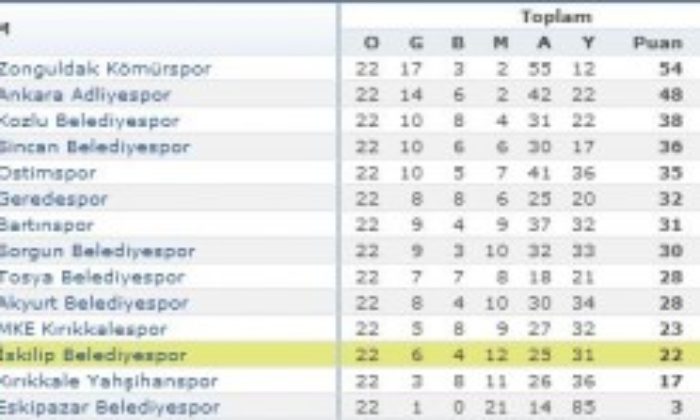 İskilip Belediyespor: 1 – Bartınspor: 4