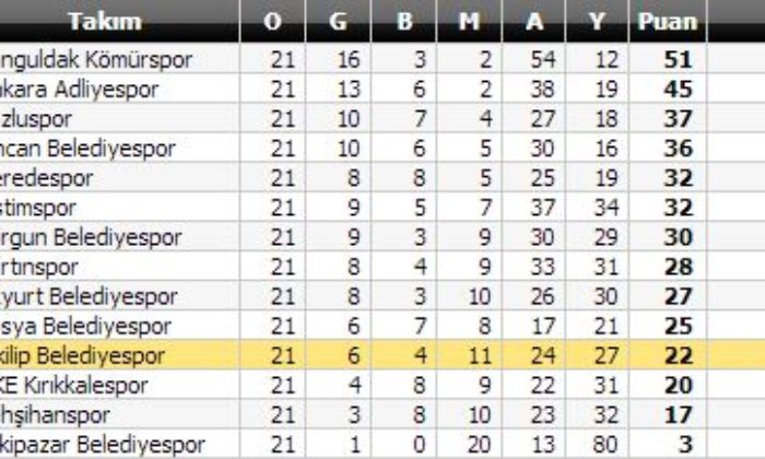 Sincan Belediye: 3 – İskilip Belediye: 0