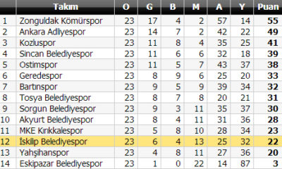 Yahşihanspor: 1 – İskilip Belediyespor: 0