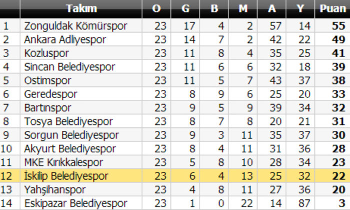 Yahşihanspor: 1 – İskilip Belediyespor: 0