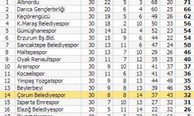 Beylerbeyi: 3 – Çorum Belediyespor: 0