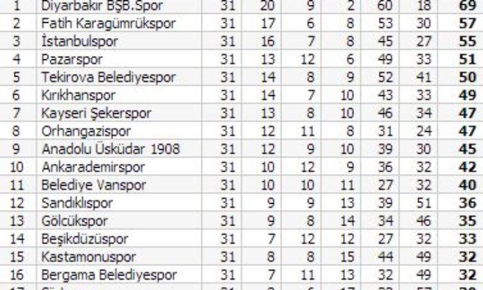 Bergama Belediyespor: 3 – Çorumspor: 2