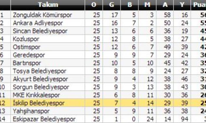 Adliyespor: 4 – İskilip Belediyespor: 0