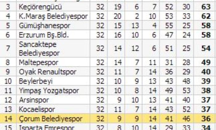 Keçiörengücü: 2 – Çorum Belediyespor: 3