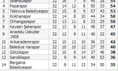 Çorumspor: 3 – Kayseri Şekerspor: 2