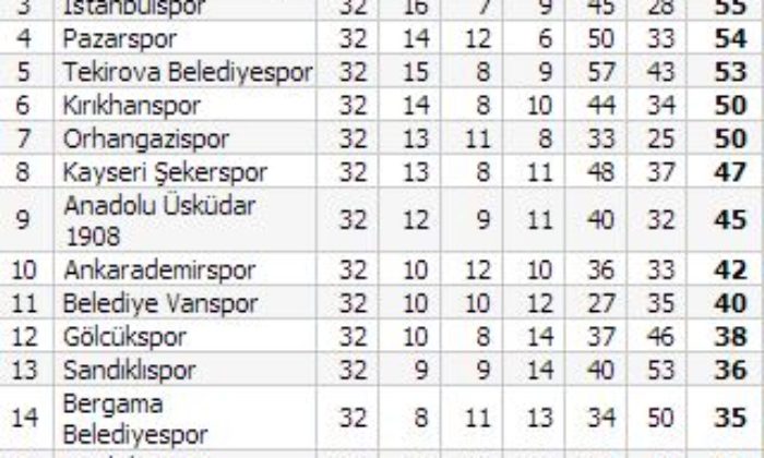 Çorumspor: 3 – Kayseri Şekerspor: 2