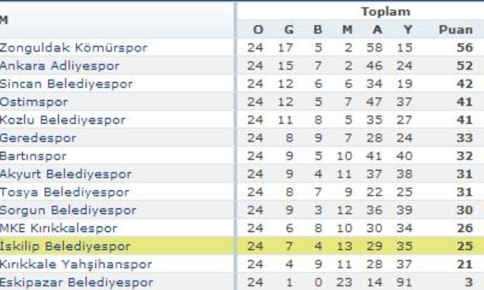 İskilip Belediyespor: 4 – Geredespor: 3