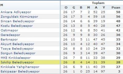 İskilip Belediyespor: 2 – Tosya Bld.spor: 0