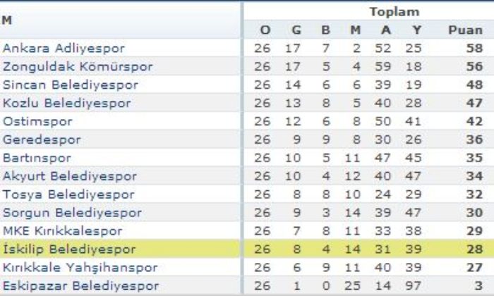 İskilip Belediyespor: 2 – Tosya Bld.spor: 0