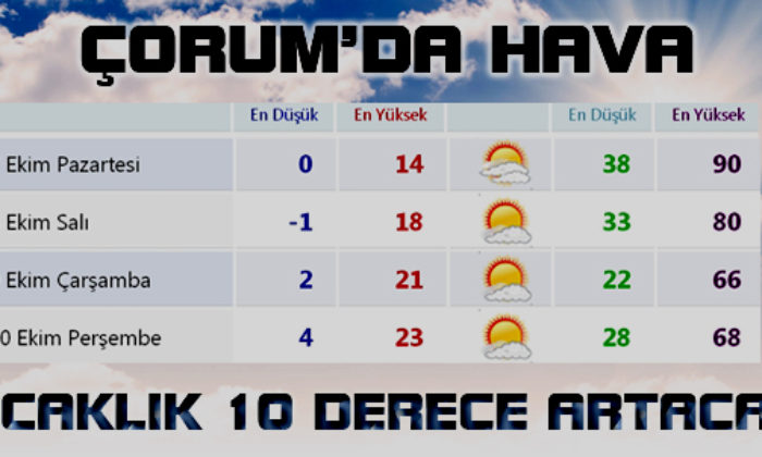 Çorum’da Hava 10 Derece Isınacak