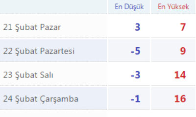 Çorum’un 5 Günlük Hava Raporu