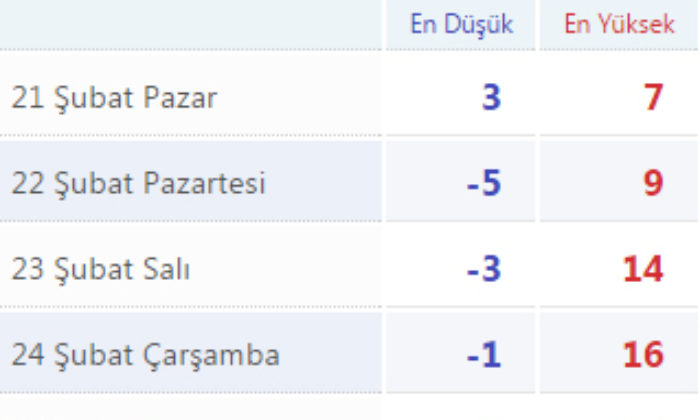 Çorum’un 5 Günlük Hava Raporu