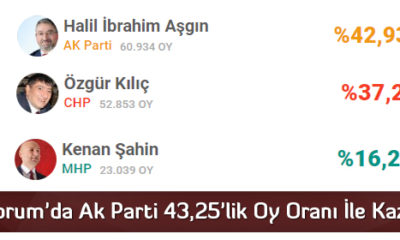 Çorum’da Ak Parti 43,25’lik Oy Oranı İle Kazandı